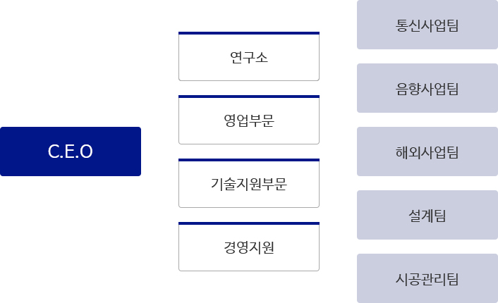 조직도